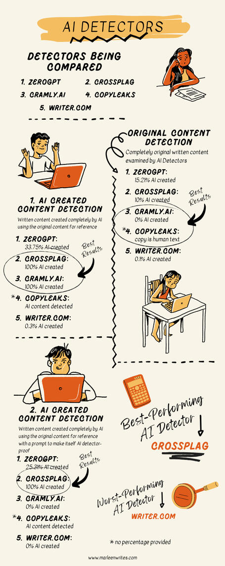 AI Detector Comparison