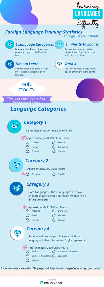 Foreign language Statistics